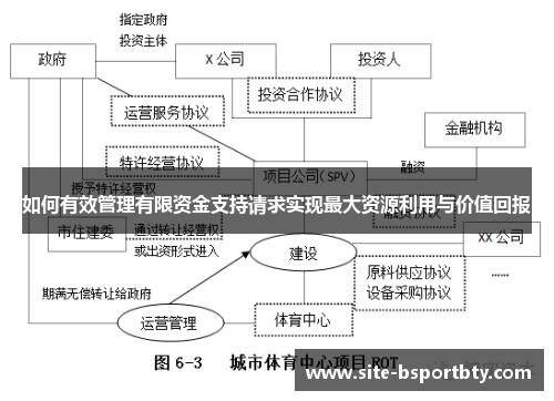 如何有效管理有限资金支持请求实现最大资源利用与价值回报